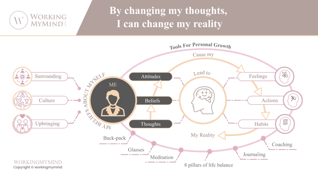 Workingmymind framework, copyright